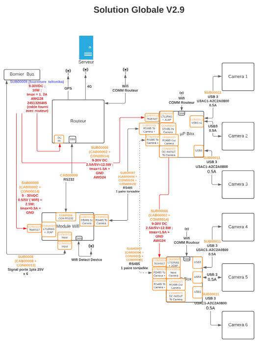 Overall system architecture and vehicle wiring